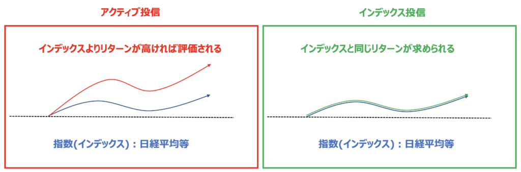 インデックス投信とアクティブ投信の違い