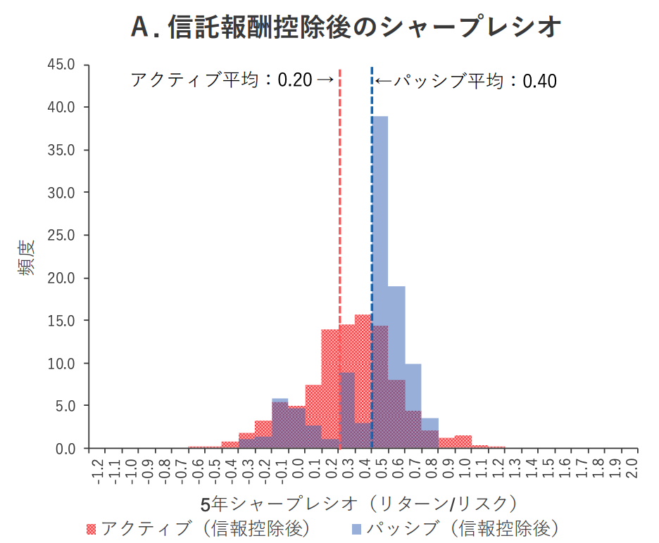 アクティブ運用型とパッシブ運用型のシャープレシオの比較