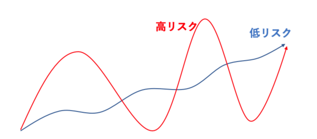 低リスク資産と高リスク資産