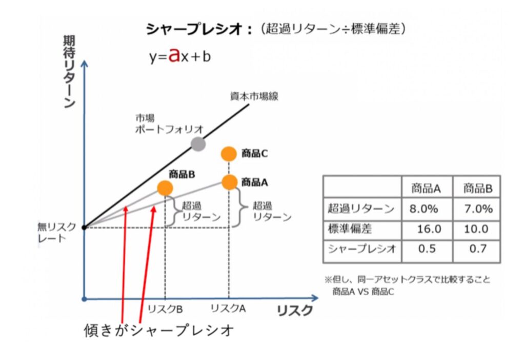 シャープレシオとは？