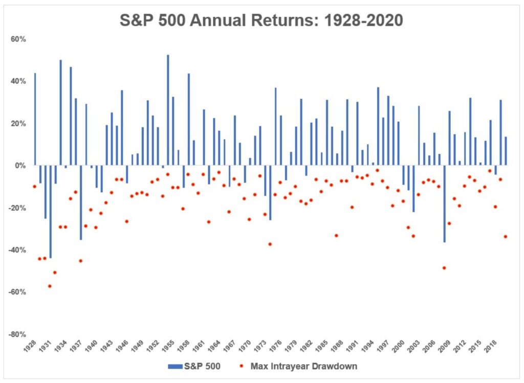 S&P500の過去の暴落