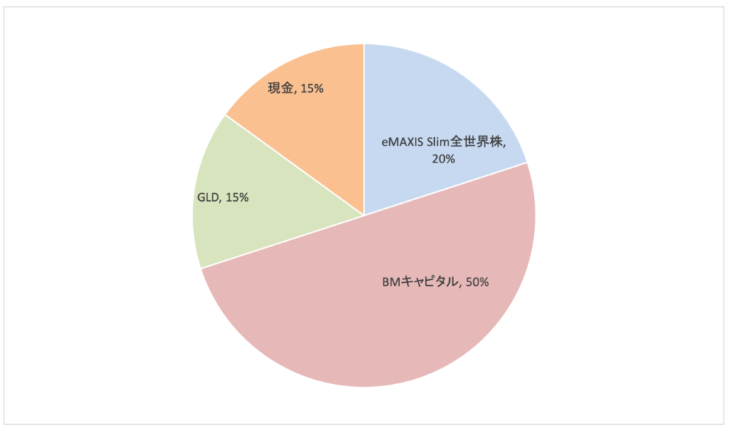 10億円のポートフォリオ