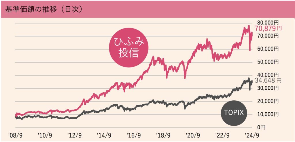 運用開始以来のひふみ投信の基準価額の推移