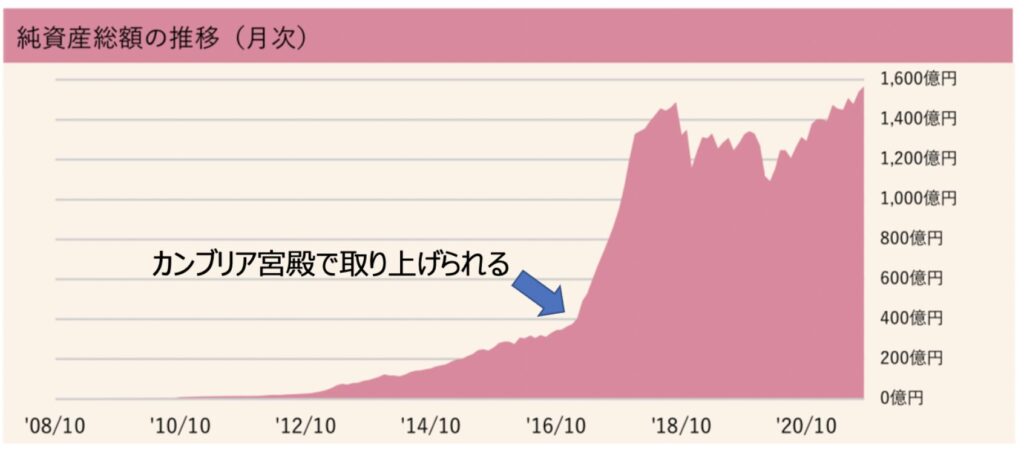 ひふみ投信の純資産の推移