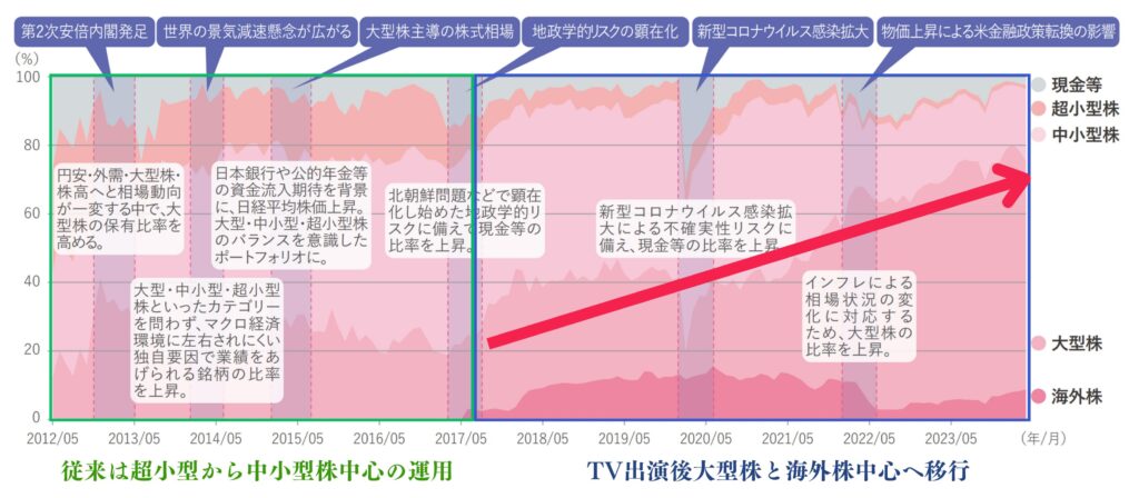 年々ひふみ投信は大型株中心の運用になってきている