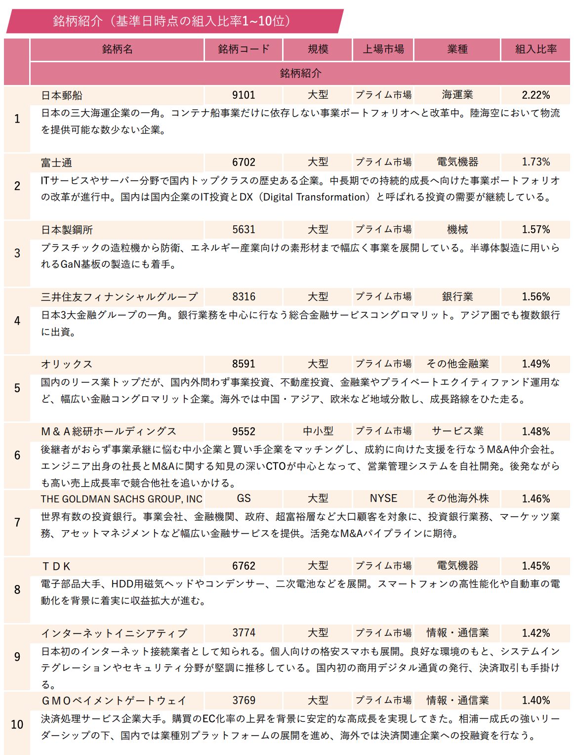 2024年9月のひふみ投信の構成上位銘柄