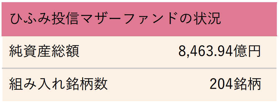 ひふみ投信の組み入れ企業数