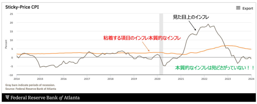 粘着性の高いインフレ項目は高水準