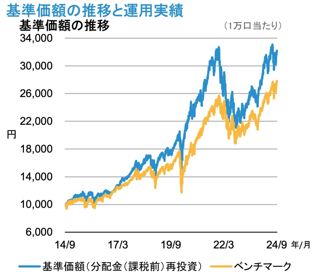 アライアンスバーンスタイン米国成長株ファンドCコースの基準価額の推移