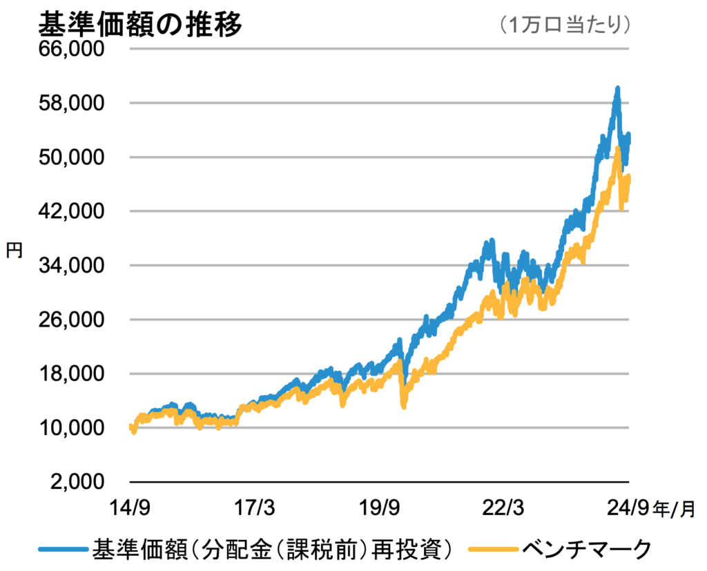 アライアンスバーンスタイン米国成長株ファンドDコースの基準価額の推移