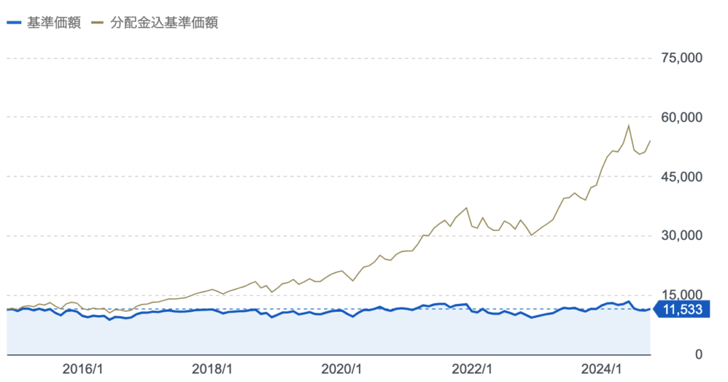 アライアンスバーンスタインDコースの分配金拠出後の基準価額