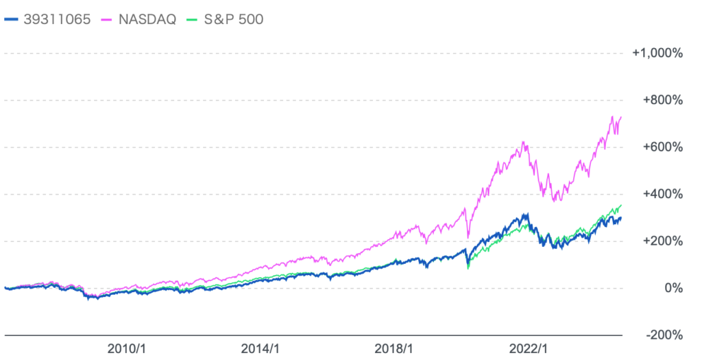 アライアンスバーンスタイン米国成長株投信(ヘッジあり)つまりドル建のリターンとS&P500指数とナスダック総合指数との比較