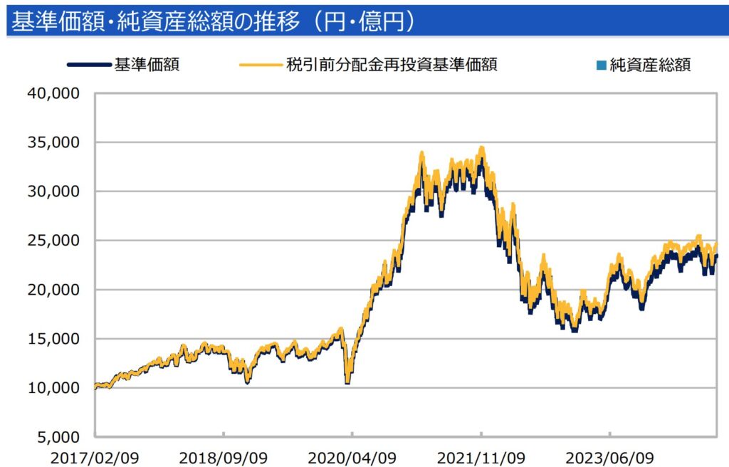 グローバルAIファンドの基準価額の推移