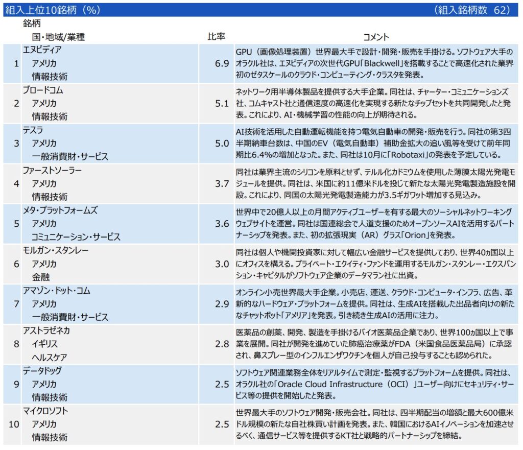 グローバルAIファンドの構成上位銘柄