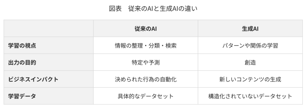 従来のAIと生成AIの違い