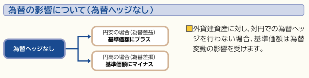 為替ヘッジをしない場合の基準価額に与える影響