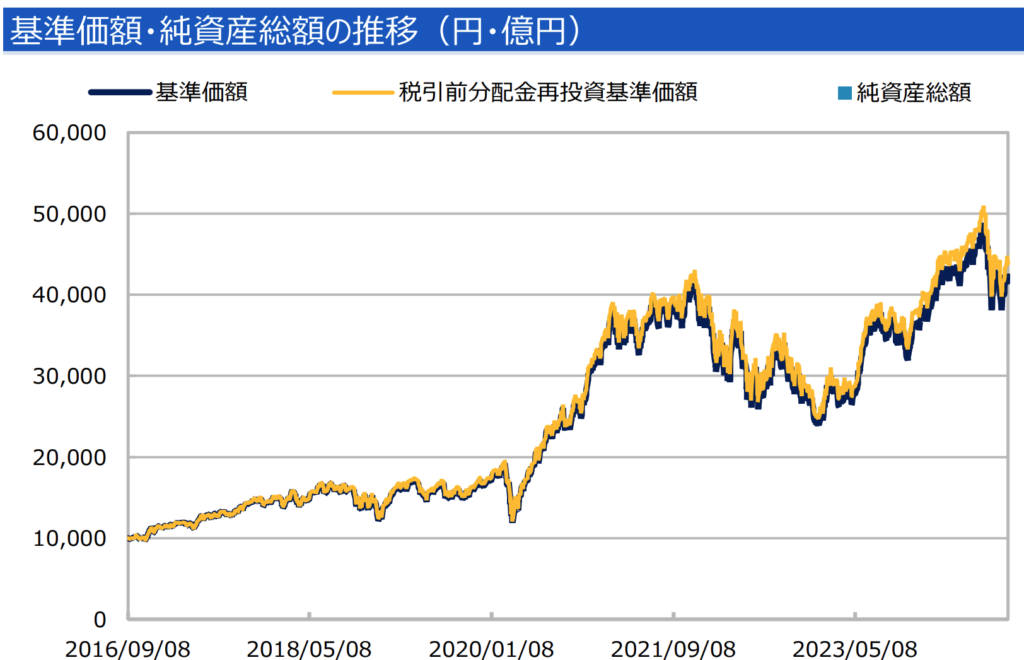 為替ヘッジなしのグローバルaiファンドの基準価額の推移