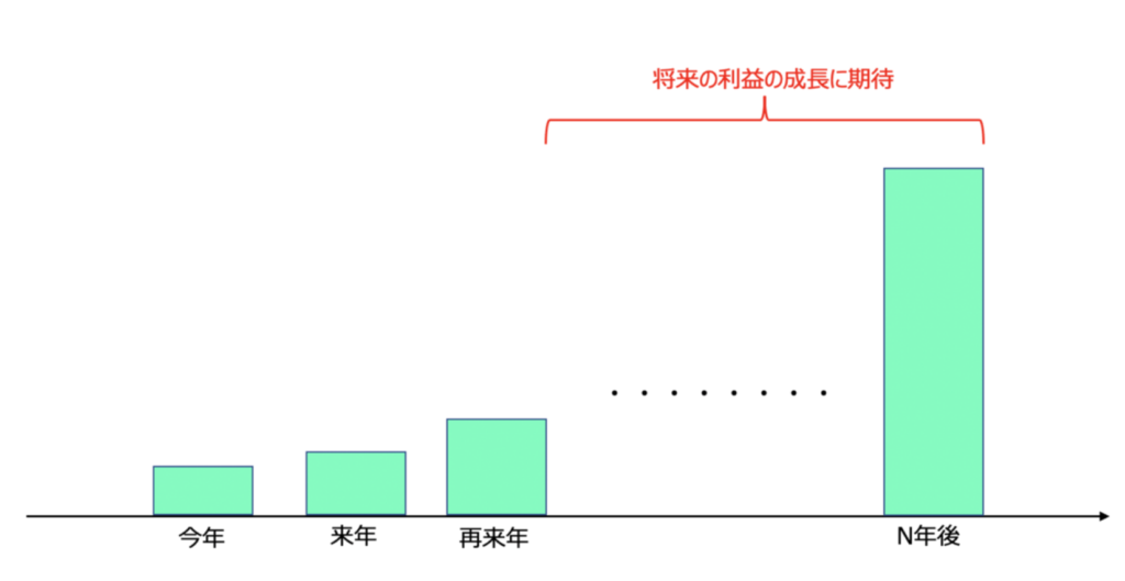 グロース株の株価と金利の関係