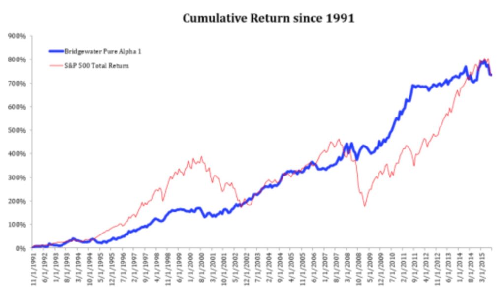 ブリッジウォーターアソシエイツのリターンとS&P500指数を比較