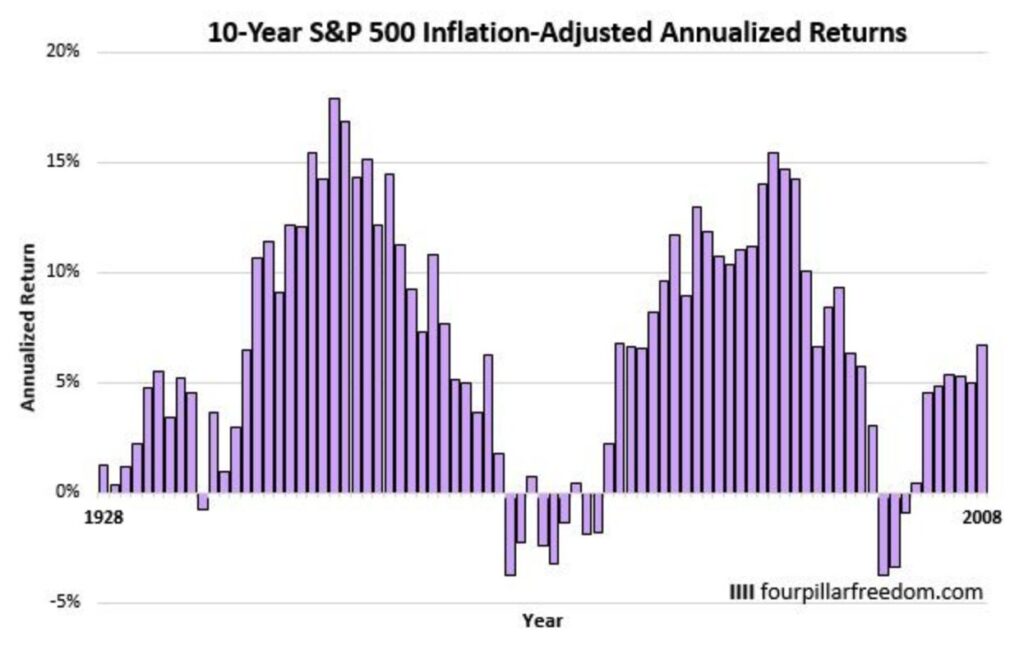 S&P500指数の10年間の平均年率リターン