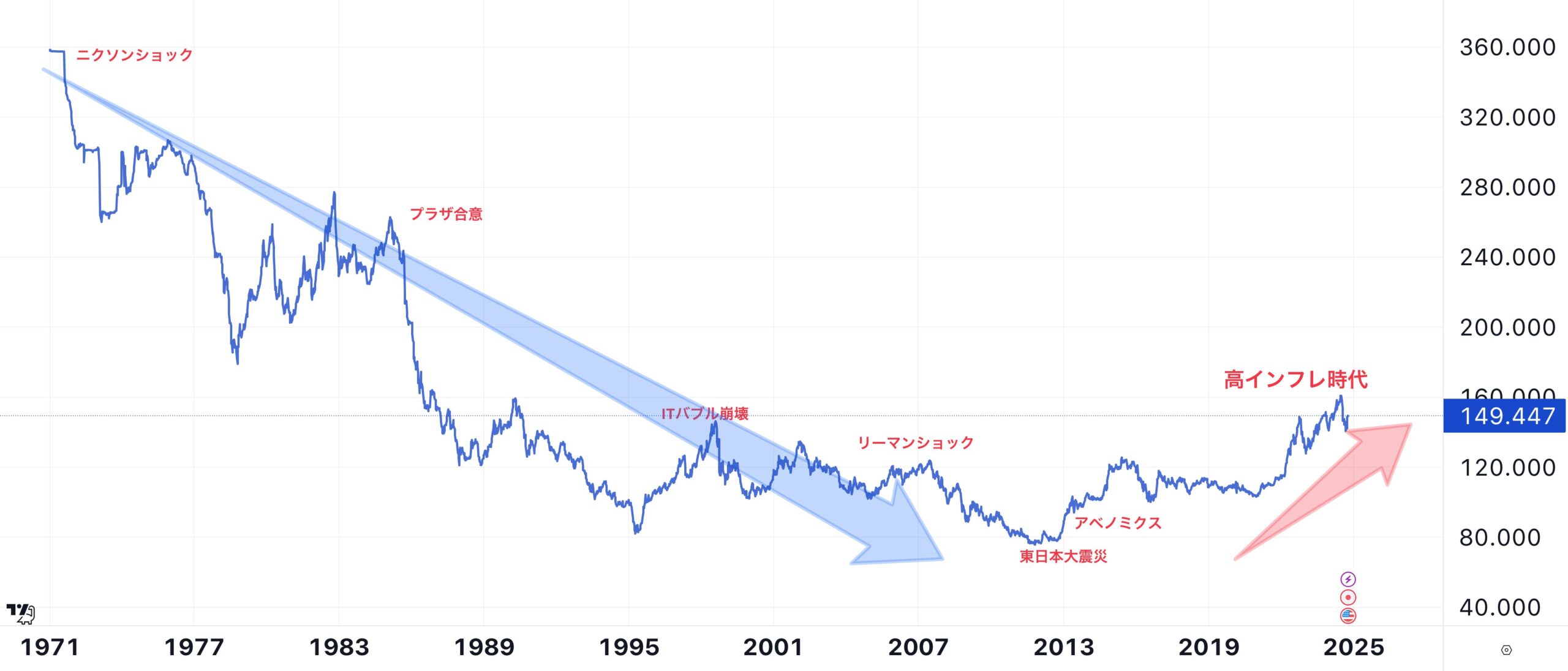 ドル円の超長期推移