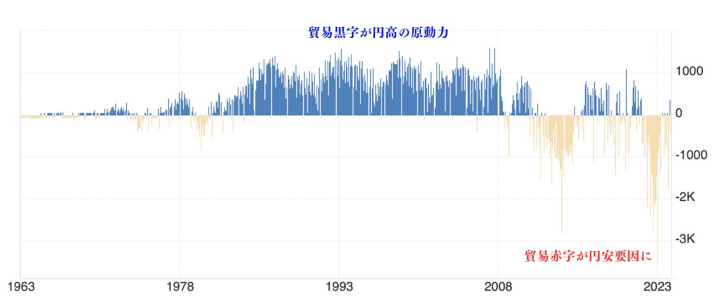 最近は貿易赤字になってきている