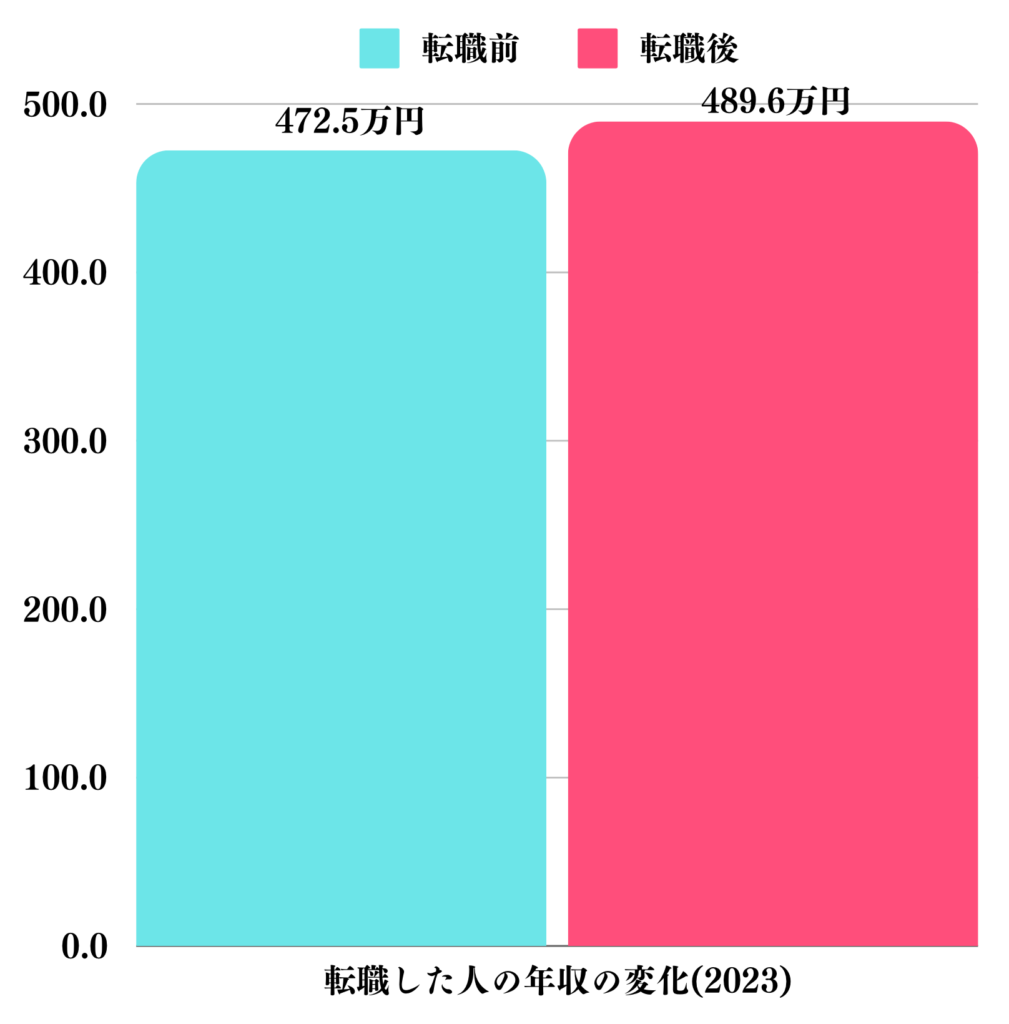 転職前と転職後の年収の推移