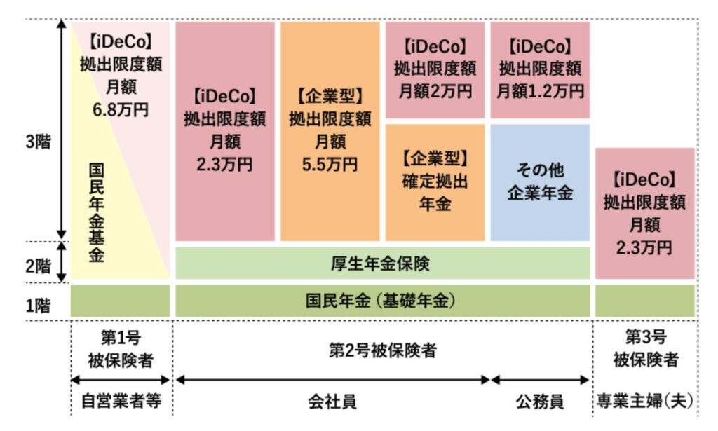 iDeCoの上限額