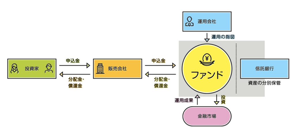 投資信託の仕組み