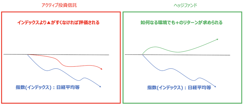 ヘッジファンドは絶対収益型