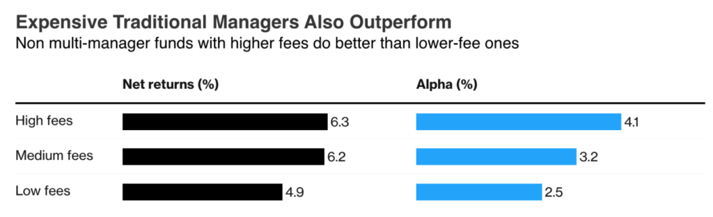 高い手数料(=High fees)のファンドの方が、高いアルファリターン(=インデックスに対する超過リターン)をあげている