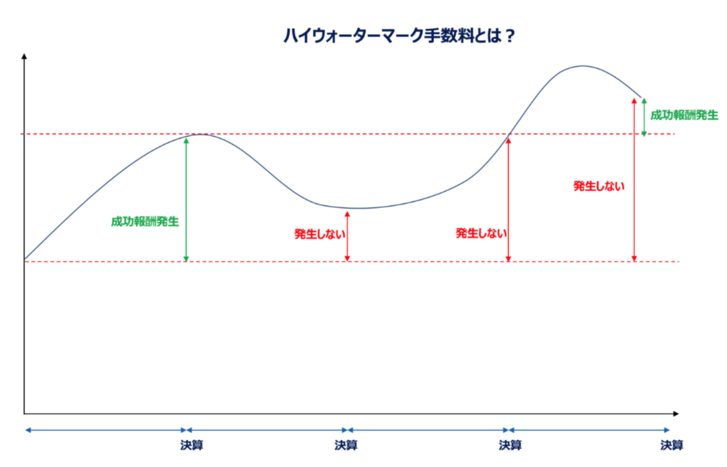 ハイウォーターマーク手数料を図解