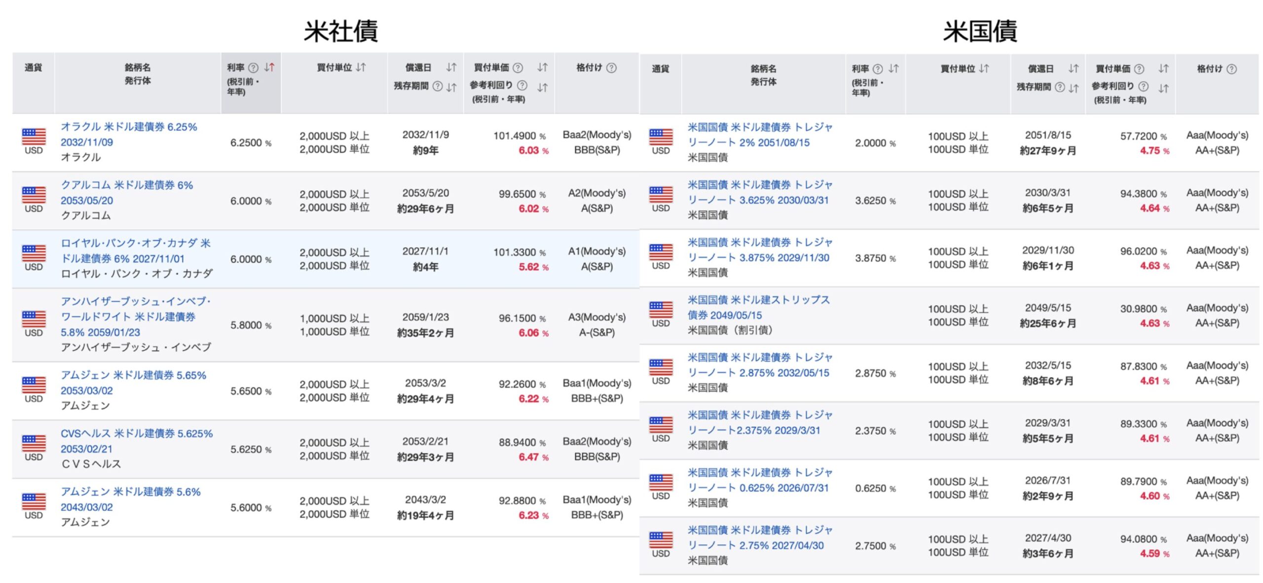 証券会社で取引されている米国債と米社債