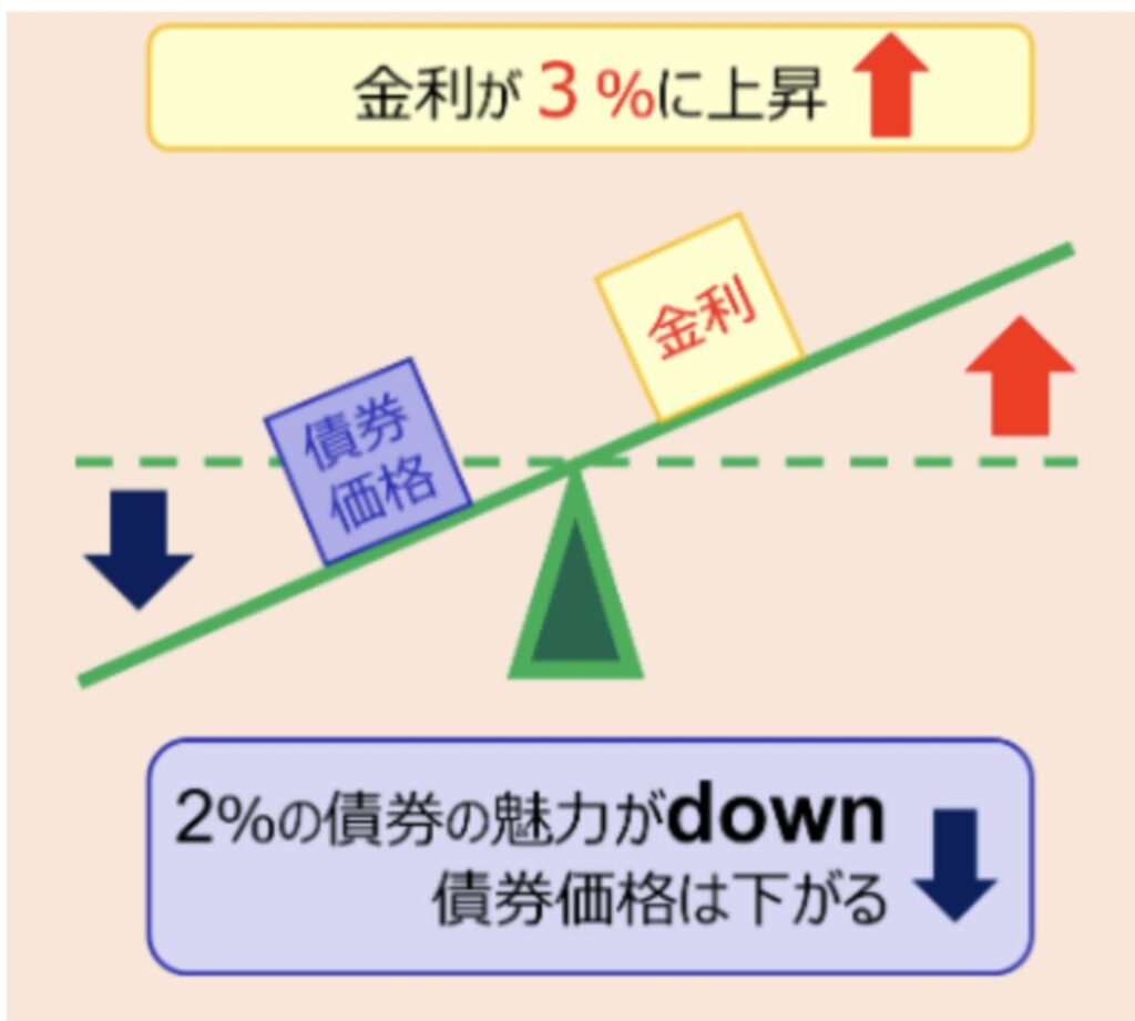 金利が上昇すると債券価格が下落するメカニズム