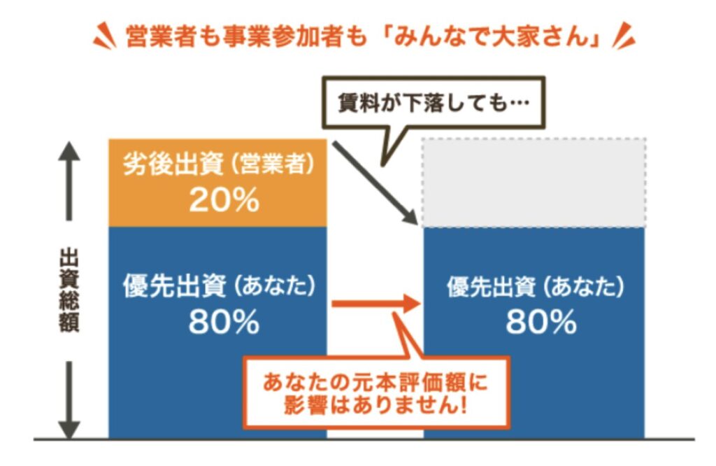 投資家は優先出資