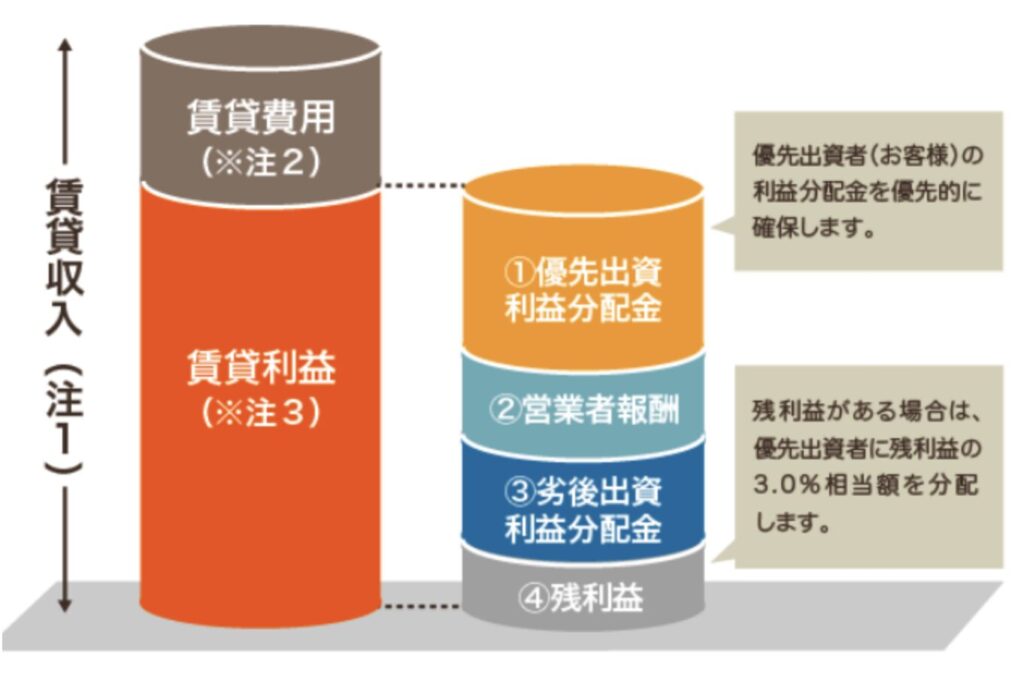 営業者の利得とは？