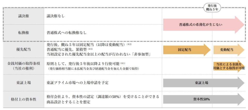 社債型株式の解説