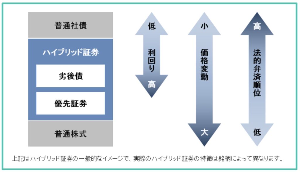 ハイブリッド証券とは