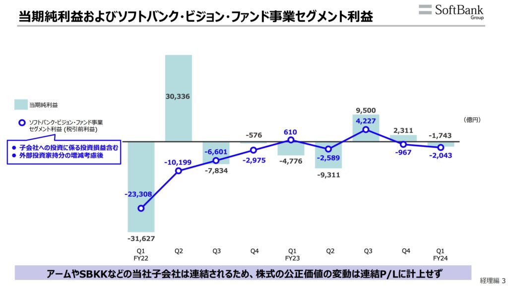 ソフトバンクグループの純利益の推移