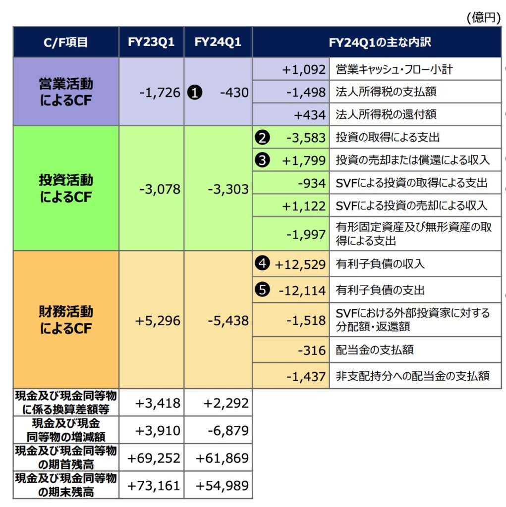 ソフトバンクのキャッシュフロー計算書