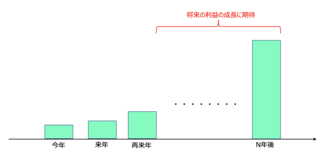 グロース株の株価と金利の関係