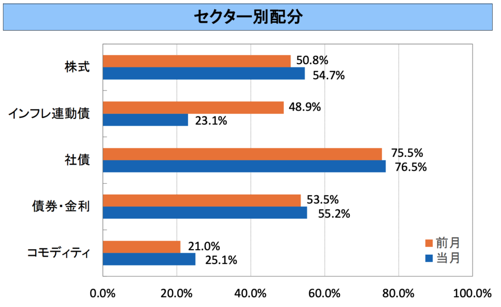 ダブルブレインのリスクコントロール戦略のセクター別配分