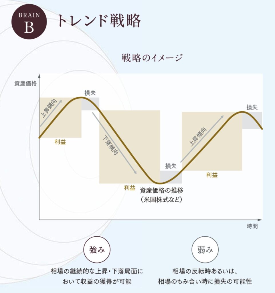 トレンド戦略