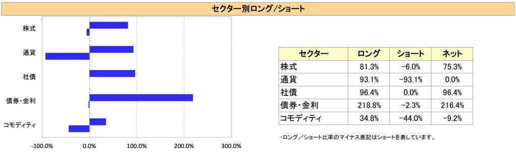 トレンド戦略のロングショート比率