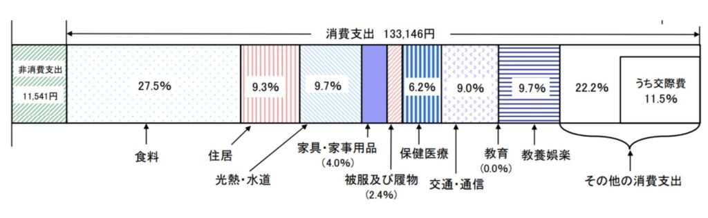 高齢無職世帯の消費支出