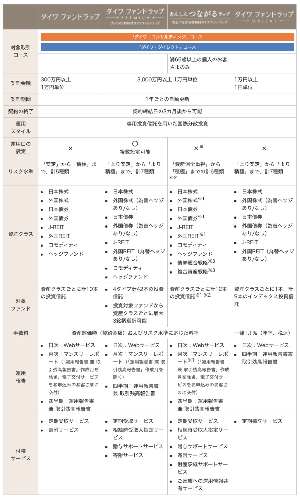 ダイワファンドラップの商品概要