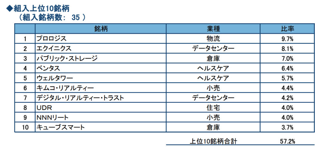 フィデリティUSリートファンドの構成上位銘柄