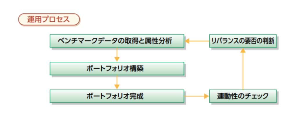 運用プロセス