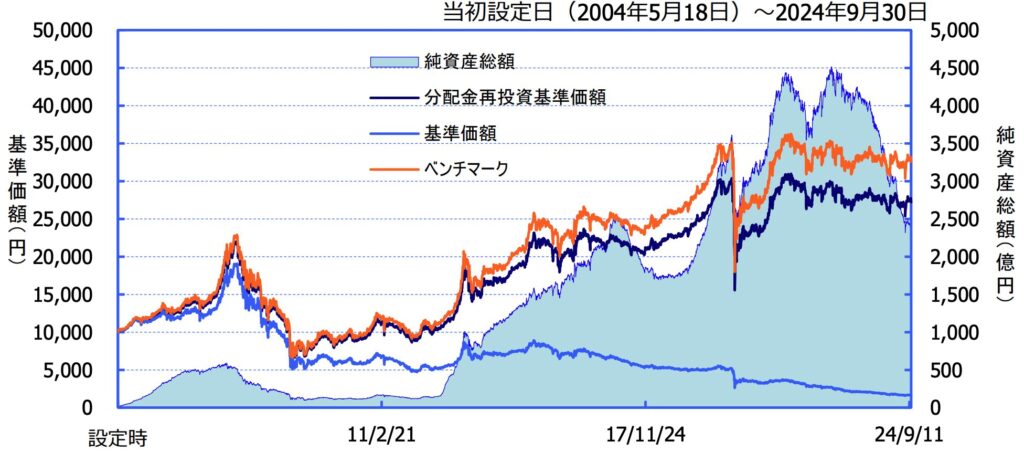 ダイワJリートオープンの運用実績