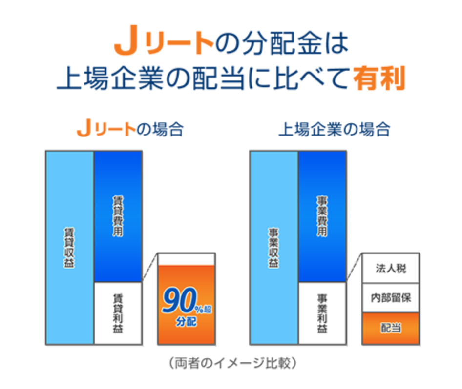 Jリートの分配金